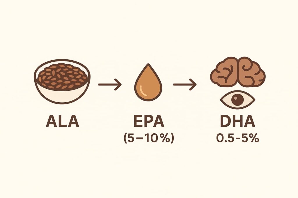 Is flaxseed enough for omega 3