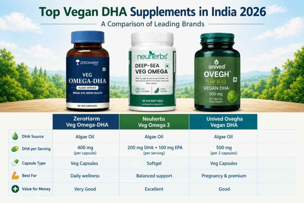 Comparison of the best vegan DHA supplements in India in 2026 including TrueBasics, Carbamide Forte, and Wellbeing Nutrition based on DHA content, algae source, and value.