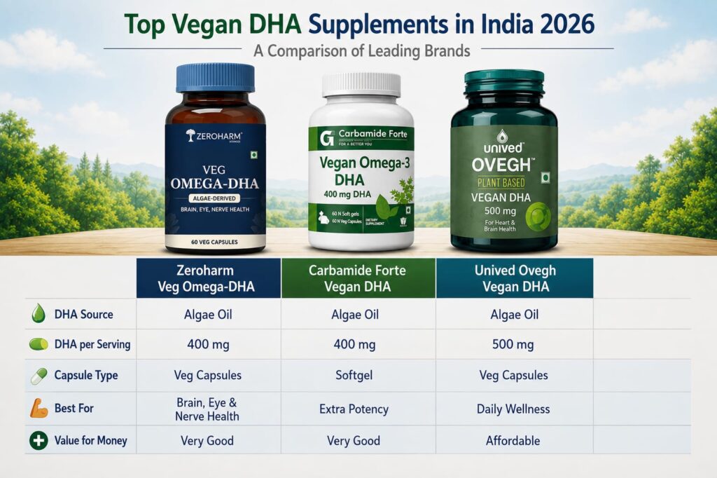Comparison of the best vegan DHA supplements in India in 2026 including TrueBasics, Carbamide Forte, and Wellbeing Nutrition based on DHA content, algae source, and value.