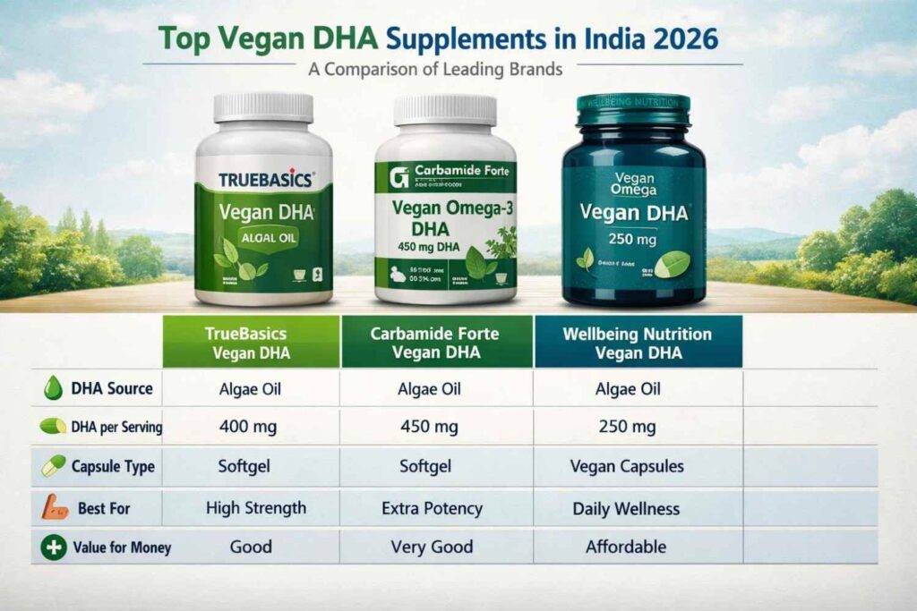 Comparison of the best vegan DHA supplements in India in 2026 including TrueBasics, Carbamide Forte, and Wellbeing Nutrition based on DHA content, algae source, and value.